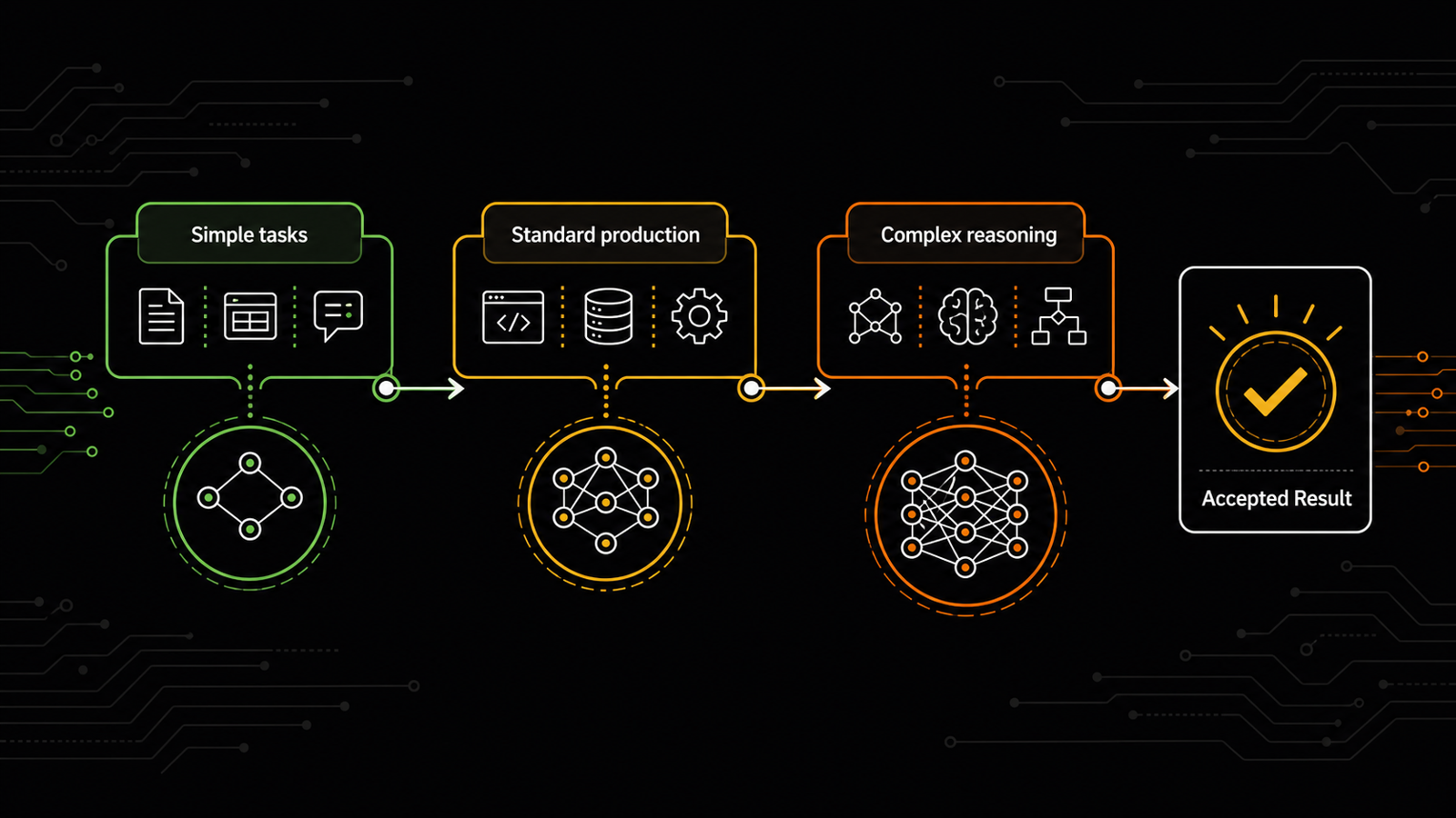 AI model selection workflow showing how businesses should match task difficulty to the appropriate LLM tier for best value