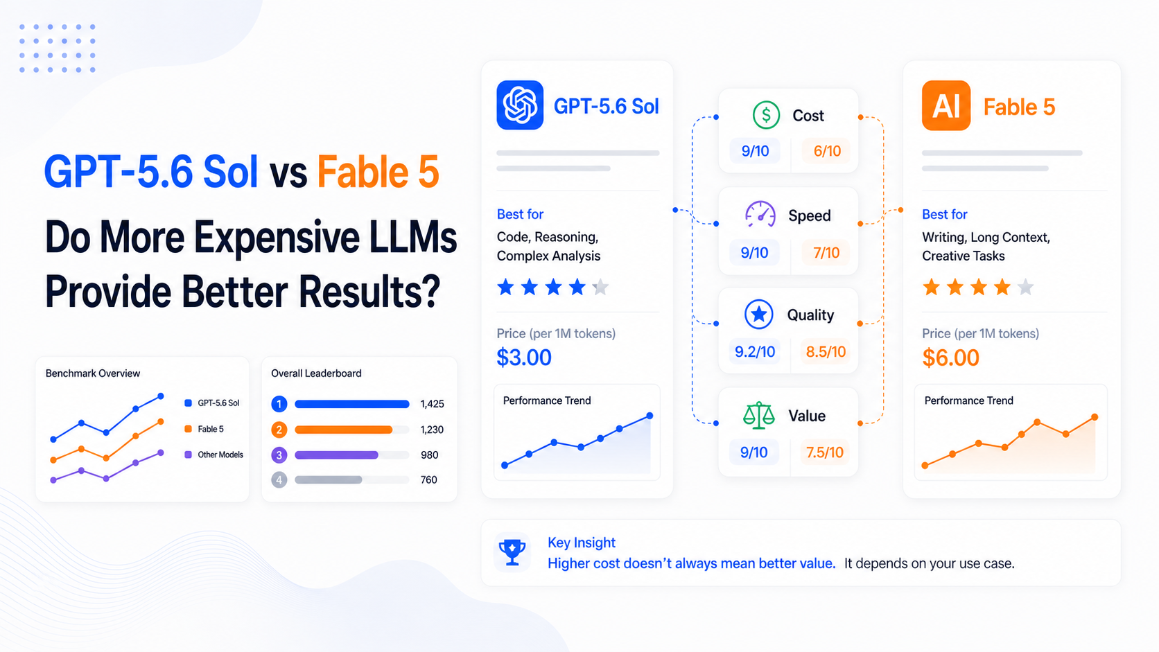 GPT-5.6 Sol vs Fable 5: Do More Expensive LLMs Provide Better Results?