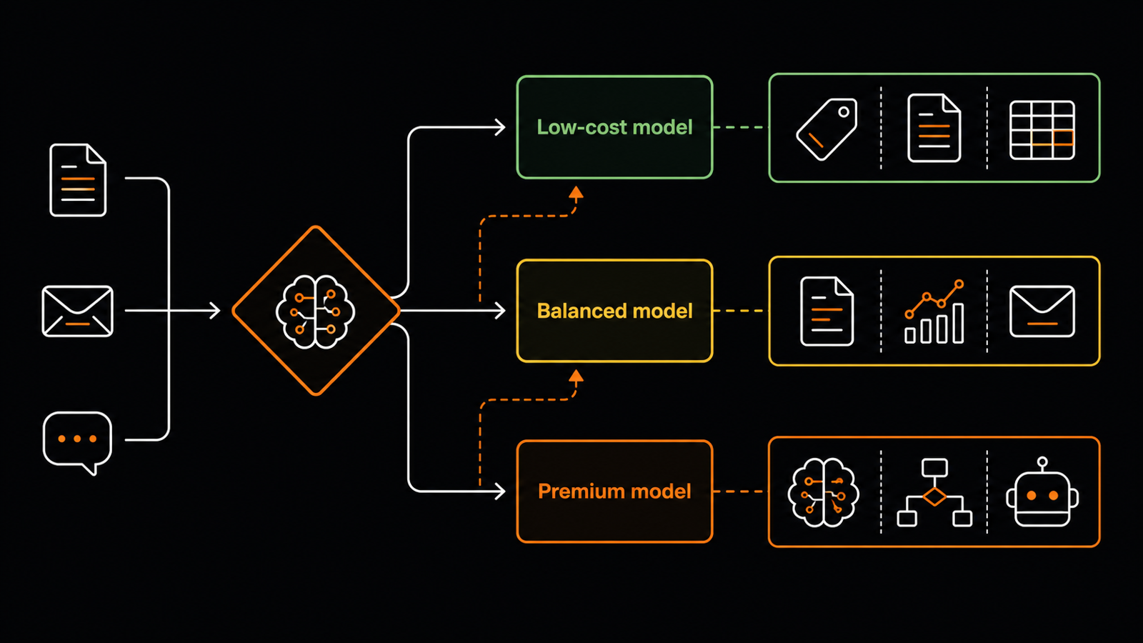 Task routing diagram showing how businesses can direct simple work to cheaper LLMs and complex tasks to premium models like GPT-5.6 Sol or Fable 5
