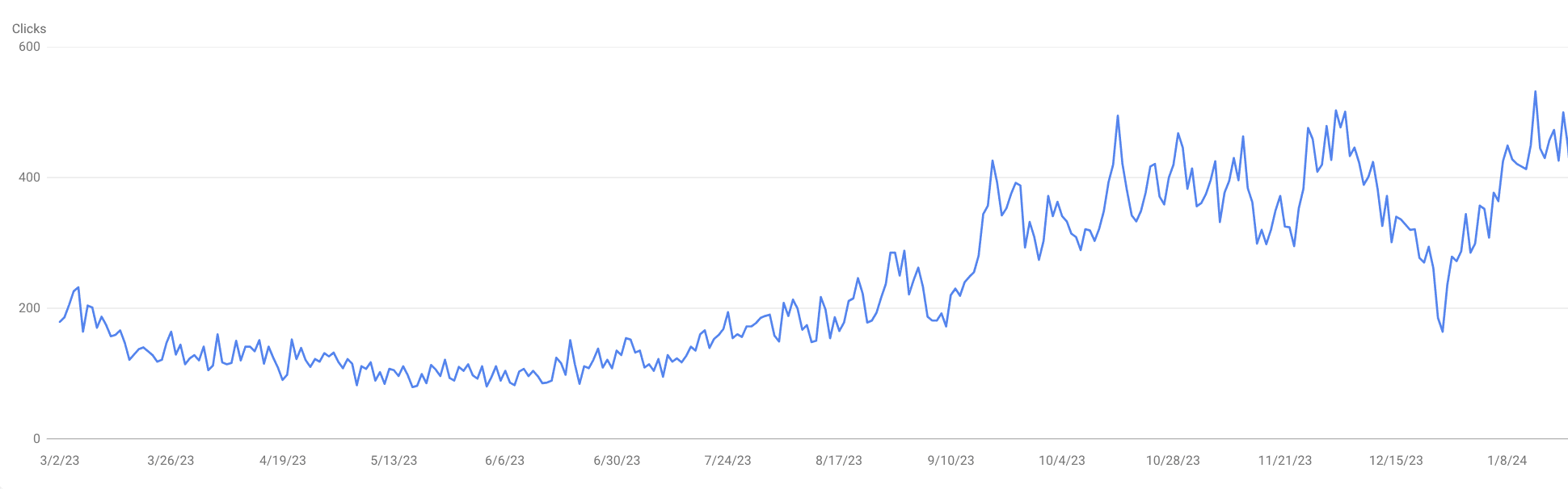 Historic organic-click trend