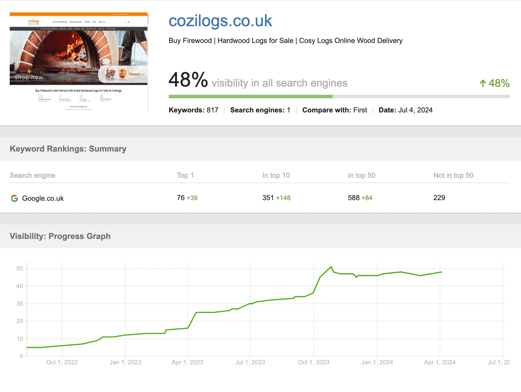Historic keyword visibility report for cozilogs.co.uk, July 2024