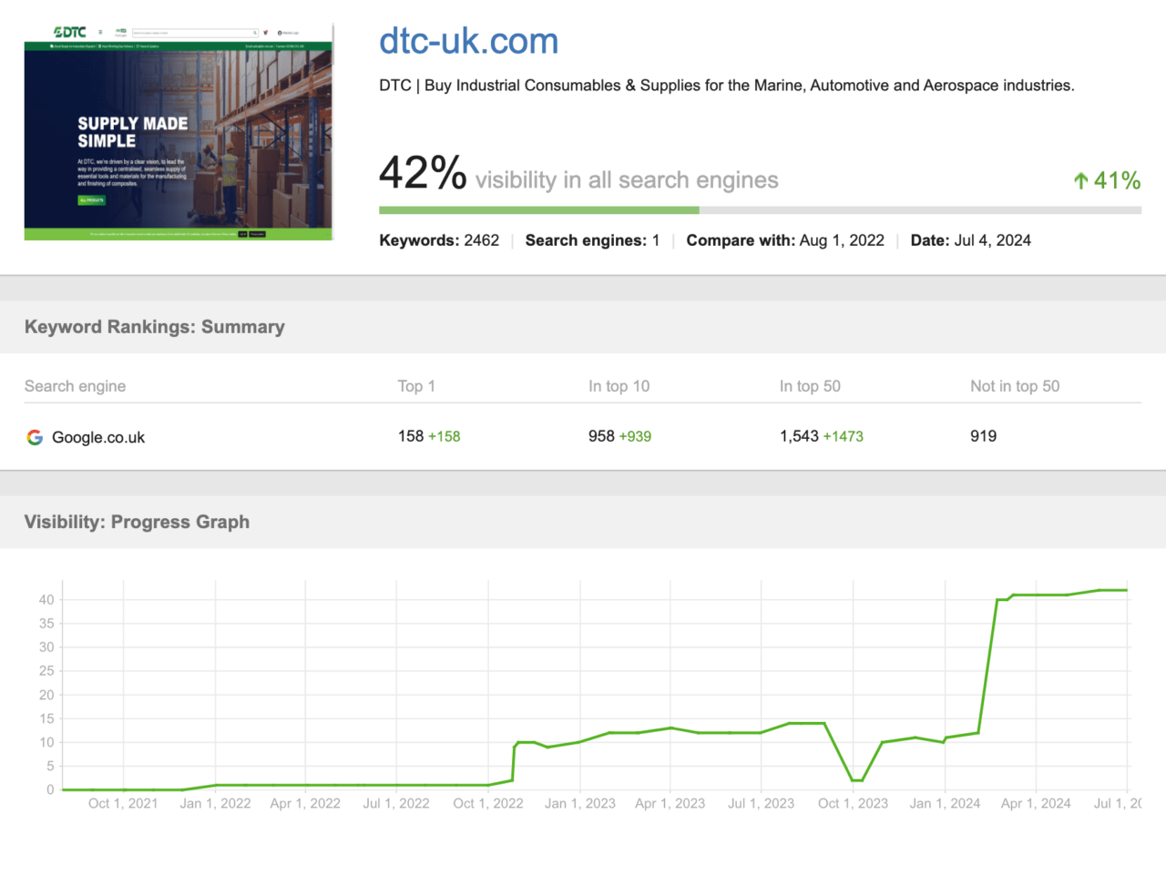 Historic search-visibility reporting