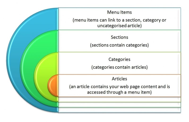 Understanding Joomla Sections, Categories and Articles (Joomla Tutorials)