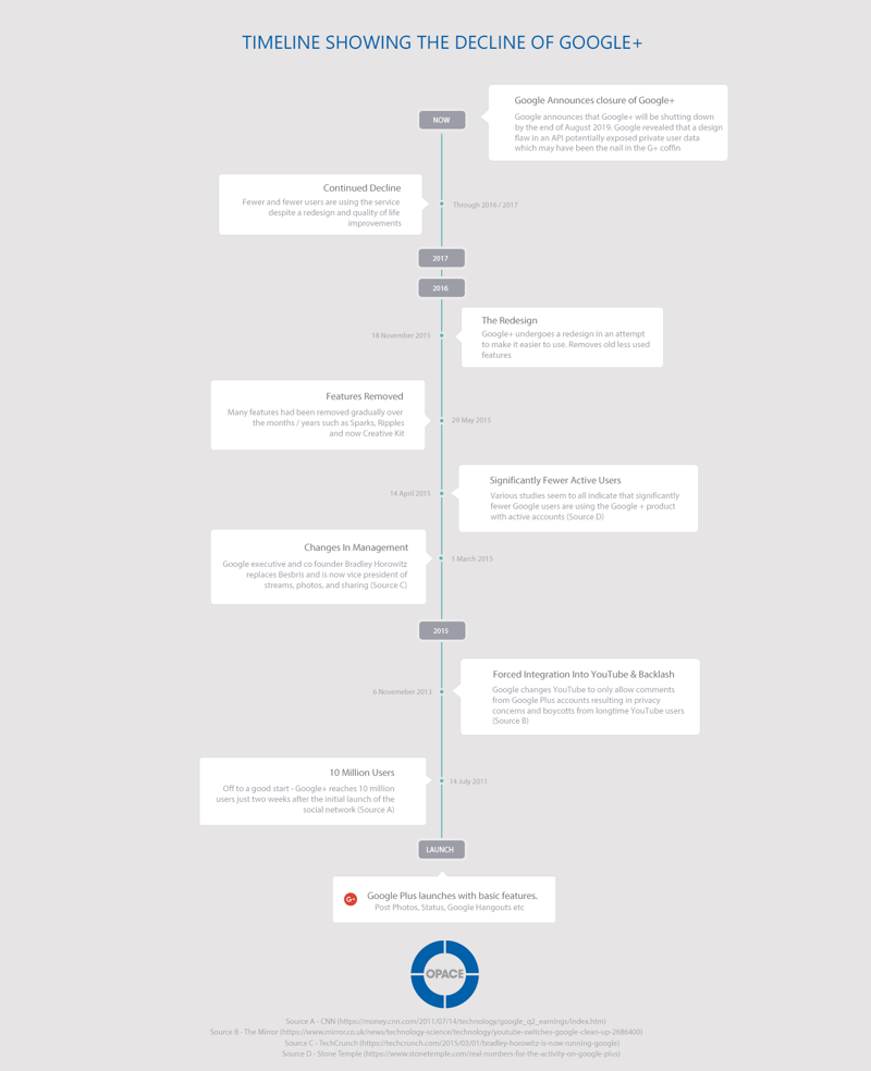 Google Plus Shutting Down: Where Did It All Go Wrong?