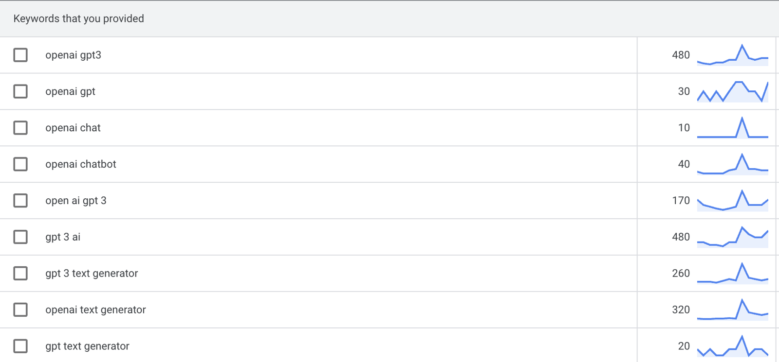 Search volume analysis using Google Keyword Planner