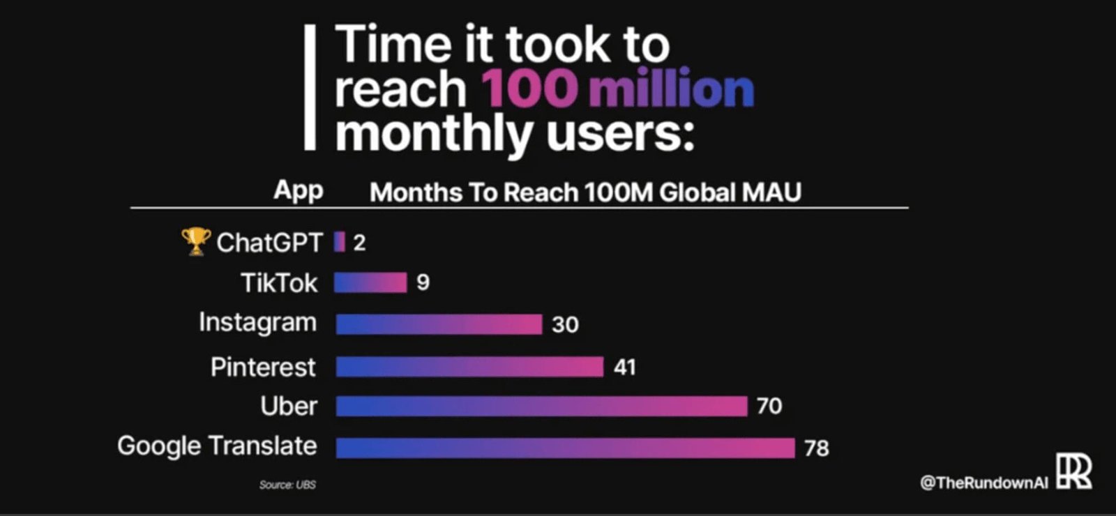 Popularity of ChatGPT. An AI inflection point where ChatGPT reached 100 million users in two months