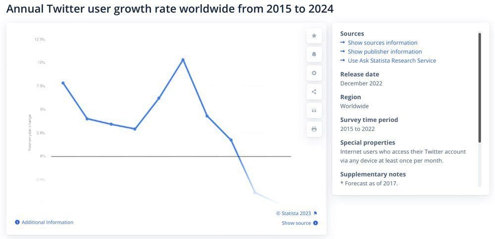 Annual Twitter growth rate is declining.