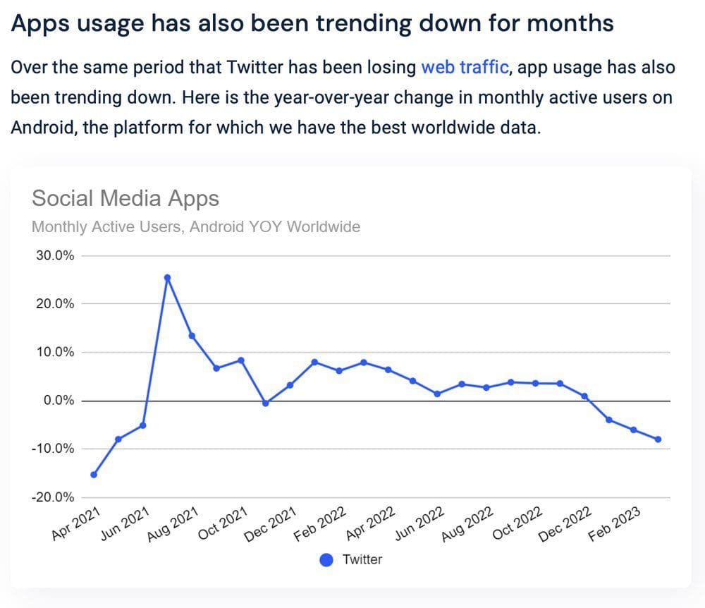 Twitter app usage has been trending down since 2021