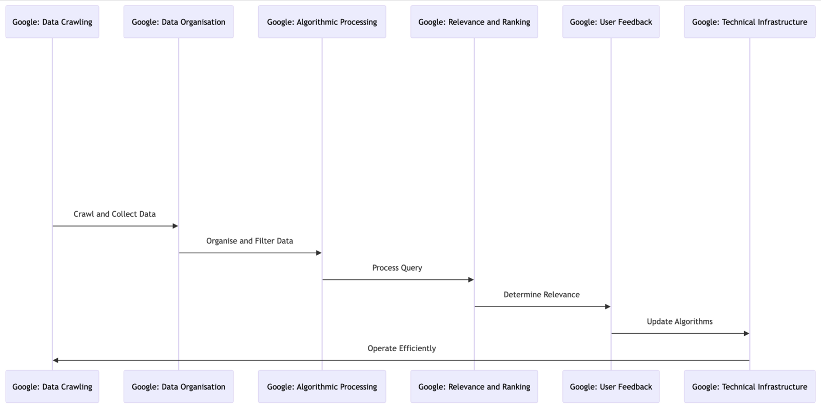 processes and infrastructure behind a search engine