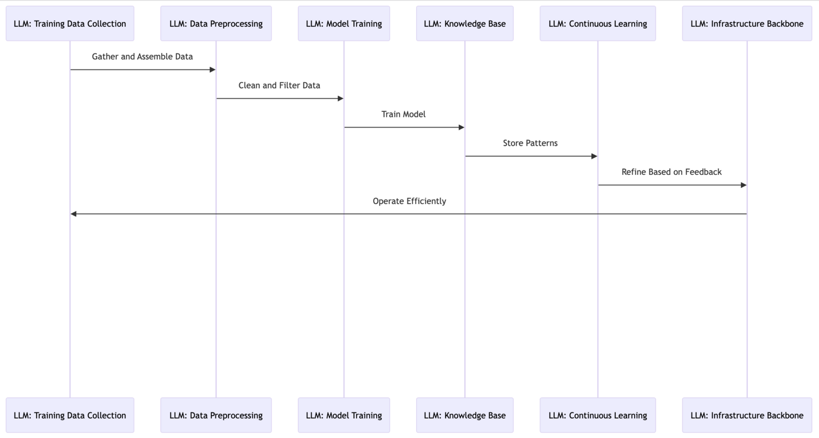 processes and infrastructure behind an llm