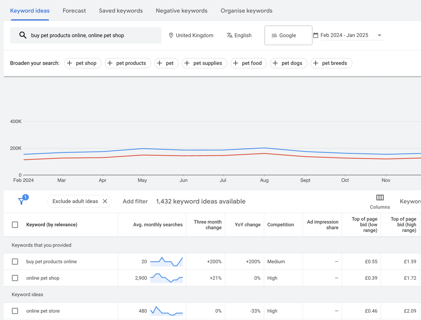 Analyse keywords by search volume and competition