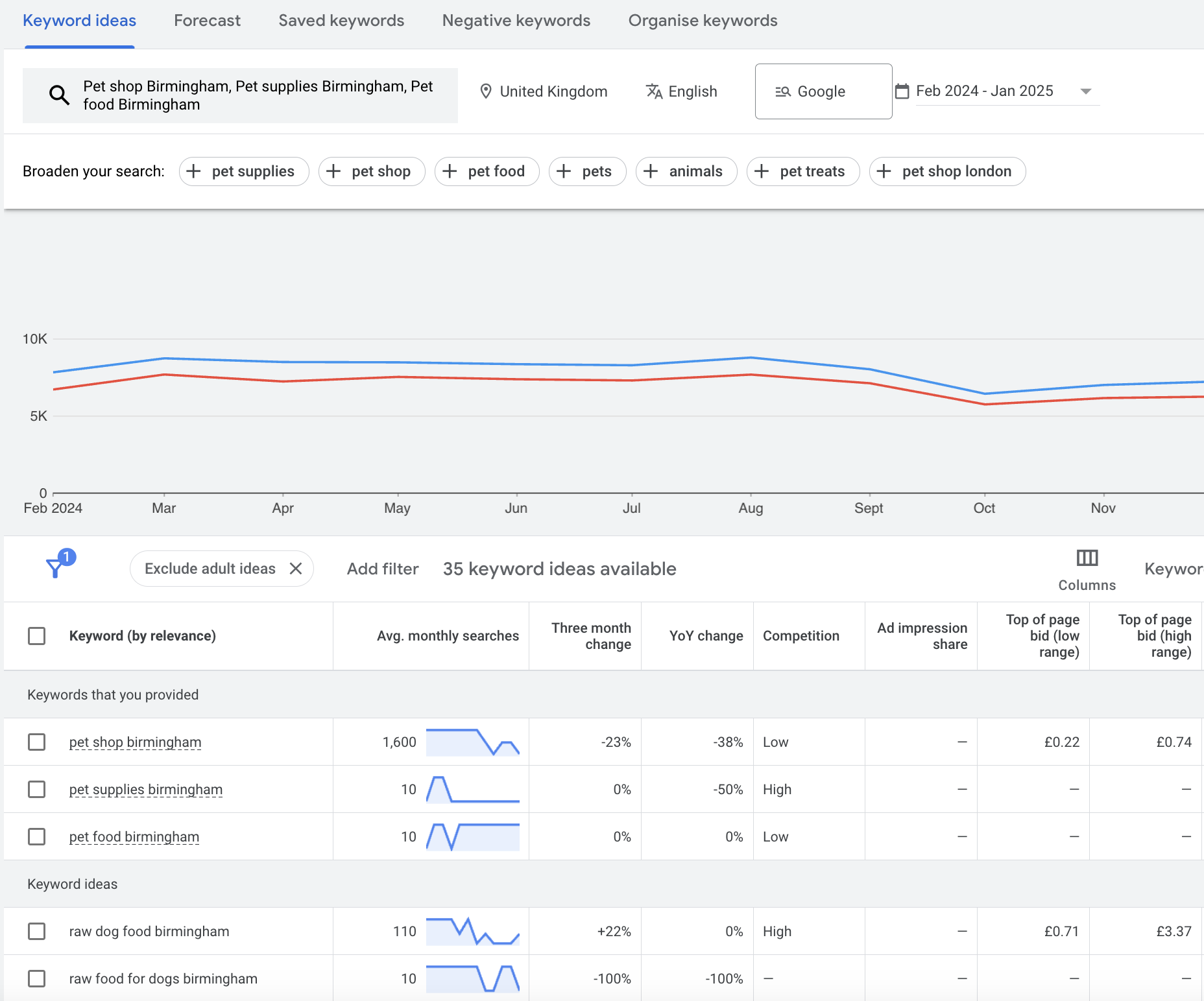 choose core keywords for your website