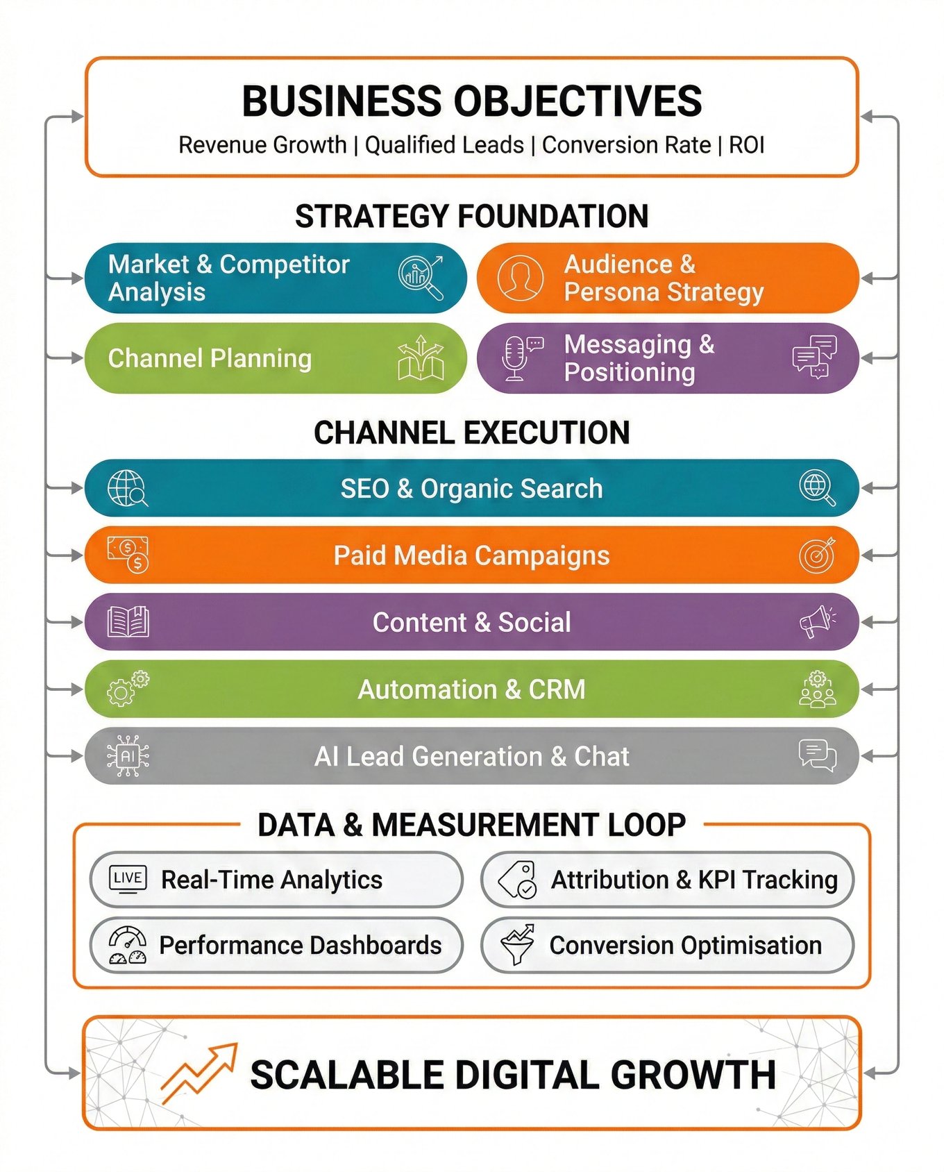 Business growth agency strategy — data-driven digital marketing services