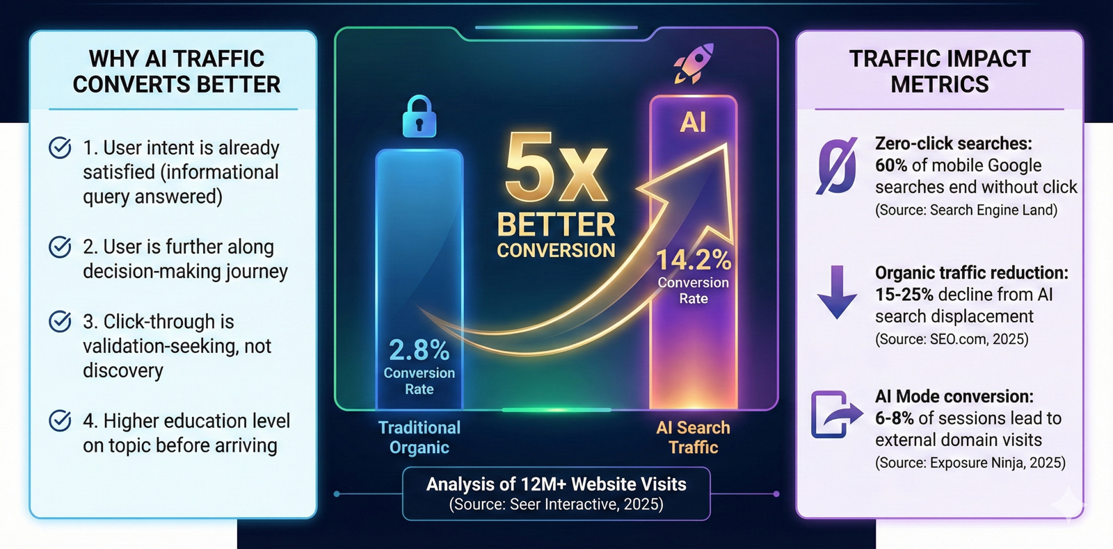 AI search traffic
