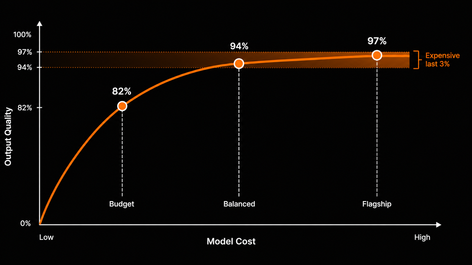 Diminishing returns: LLM quality vs cost Diminishing returns curve showing how LLM output quality flattens as model cost increases from budget to flagship tier