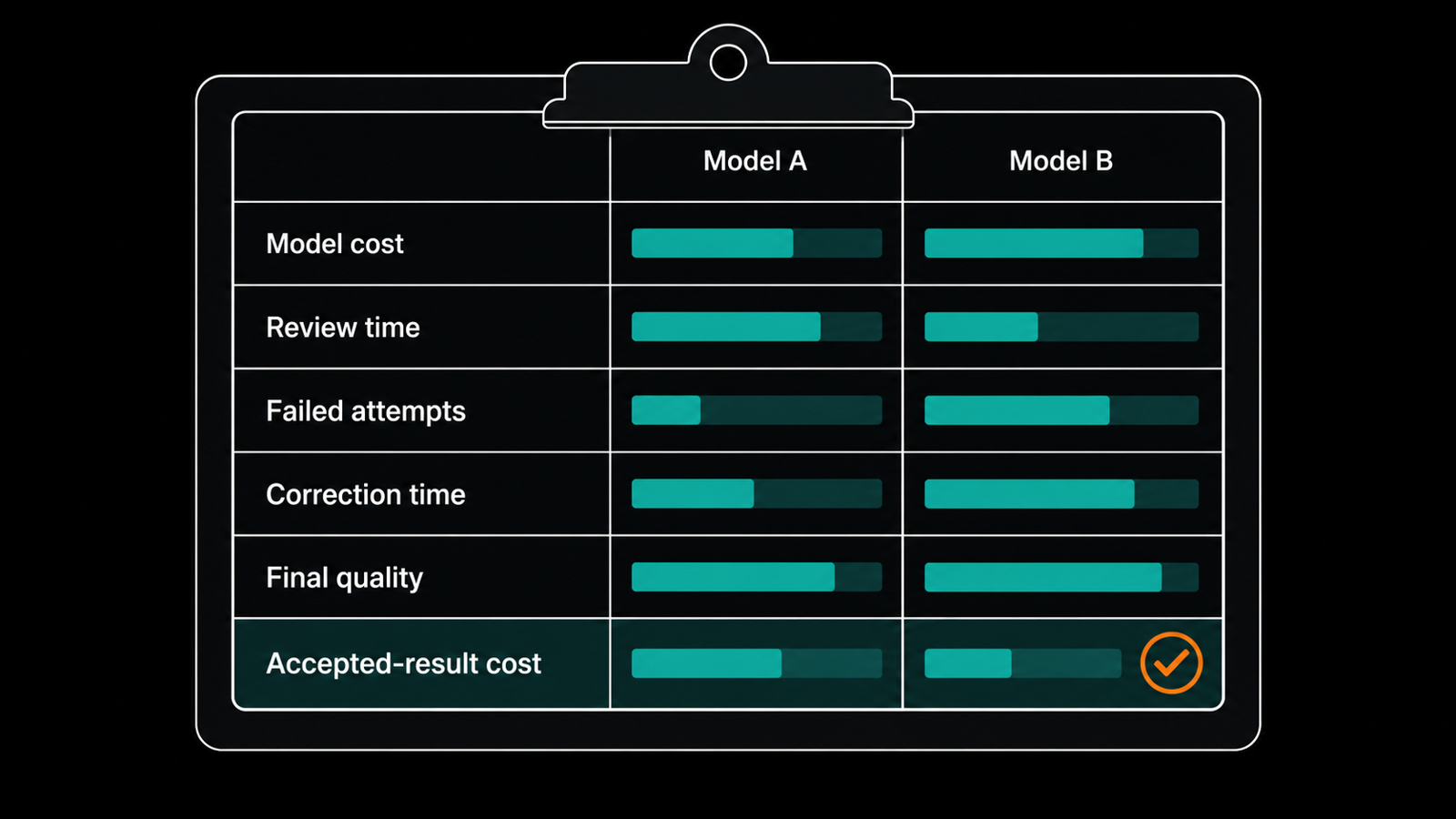 LLM evaluation scorecard: accepted-result cost LLM evaluation scorecard measuring total accepted-result cost including model fees, review time, failed attempts and correction burden