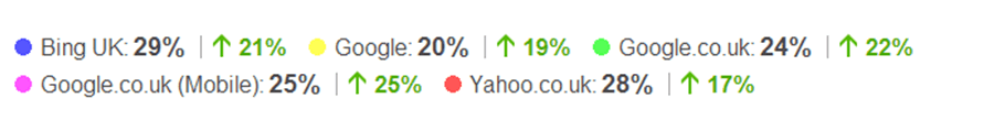search engine ranking improvements post Penguin 3.0 search engine ranking improvements post Penguin 3.0