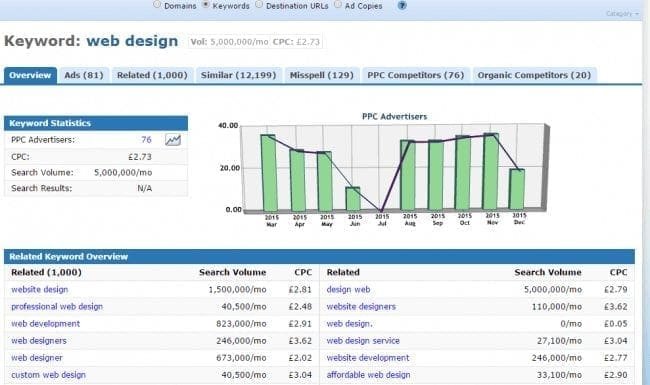 - A screenshot for “web design” keyword search on Keyword Spy