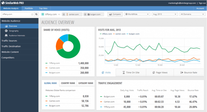 - Similar Web dashboard