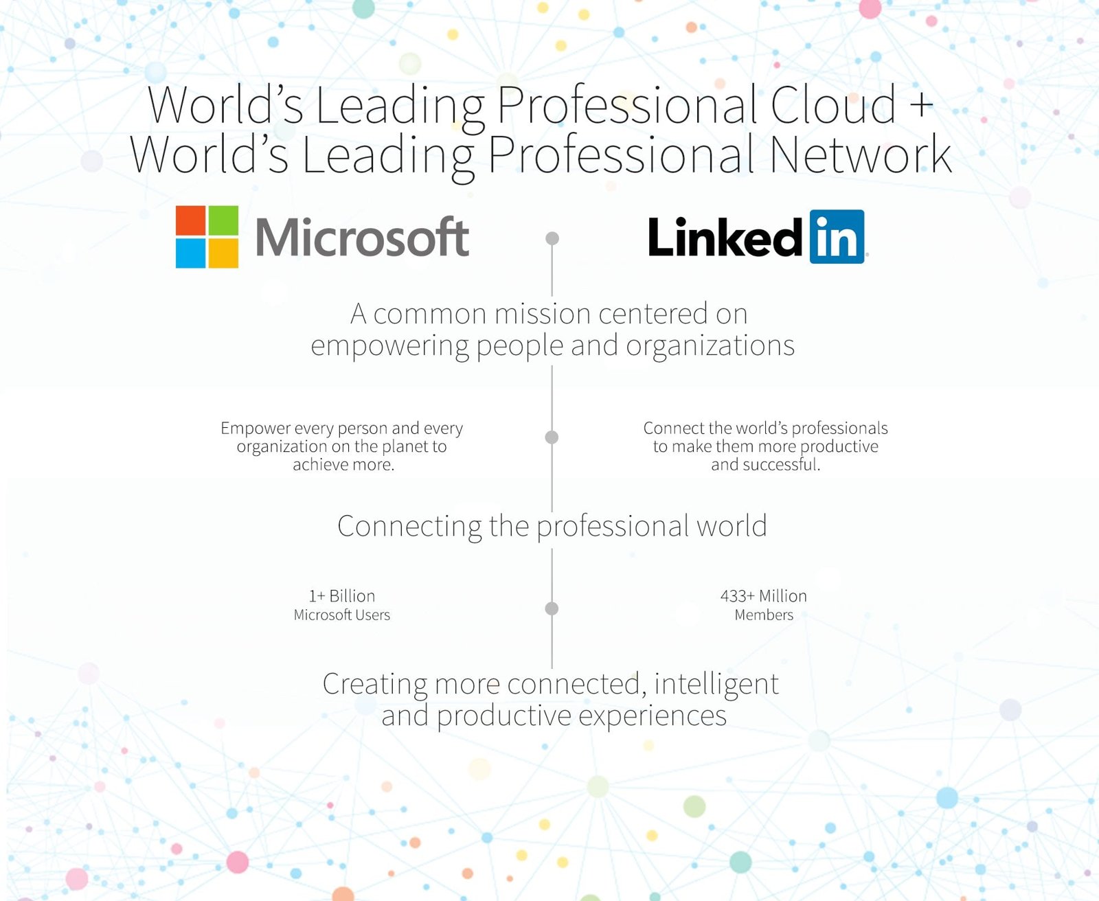 - Microsoft acquires LinkedIn