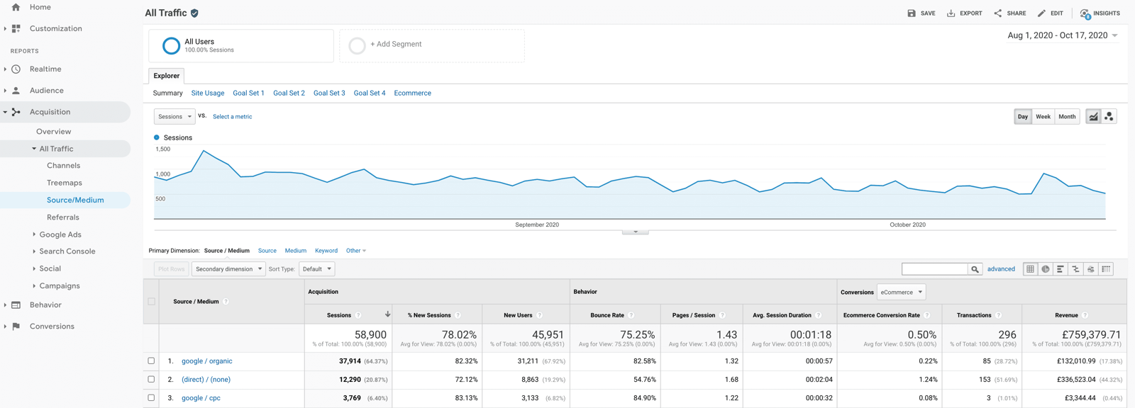 Google Analytics to measure digital marketing success Google Analytics to measure digital marketing success