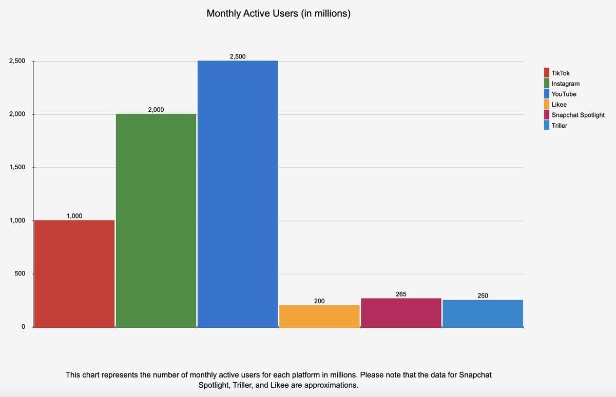 Short Video Platforms TikTok Instagram YouTube Likee Snapchat Spotlight Triller Monthly Active Users Short Video Platforms TikTok Instagram YouTube Likee Snapchat Spotlight Triller Monthly Active Users