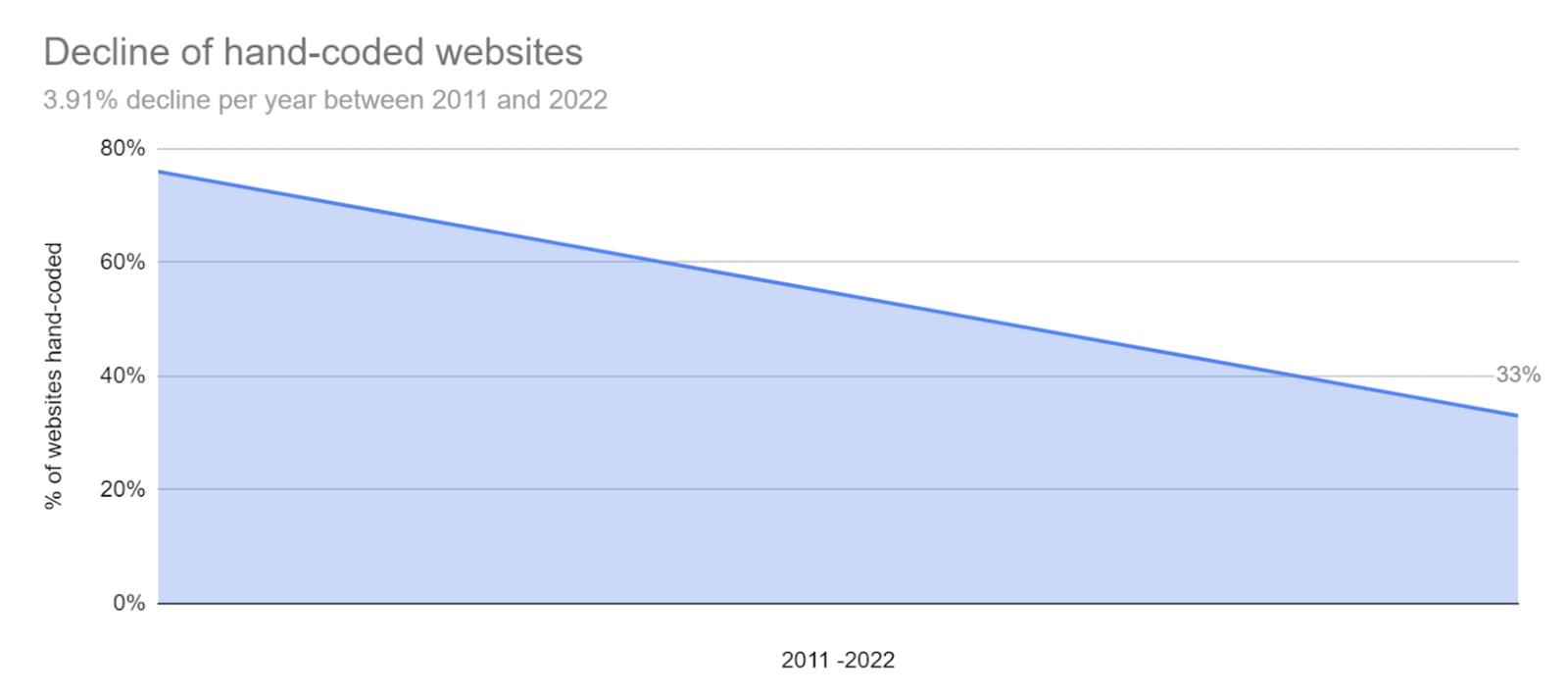 Decline of hand-coded websites 2011 to 2022 a graph showing a number of website sites