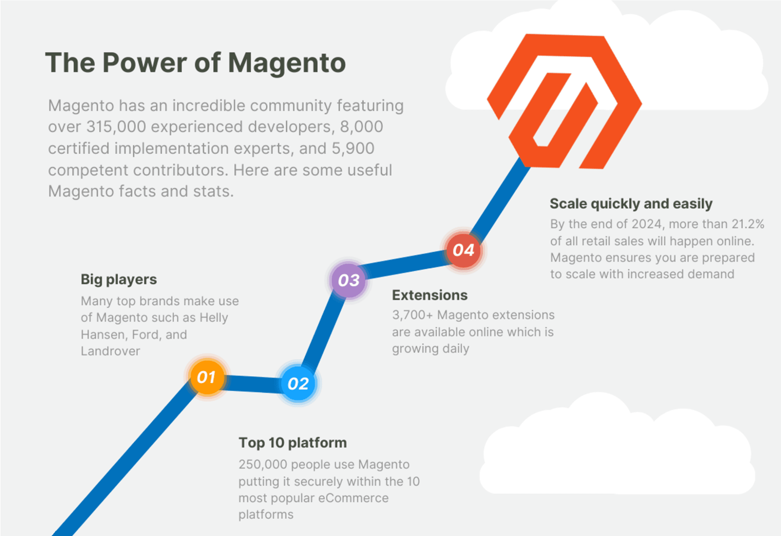 The power of Magento The power of Magento