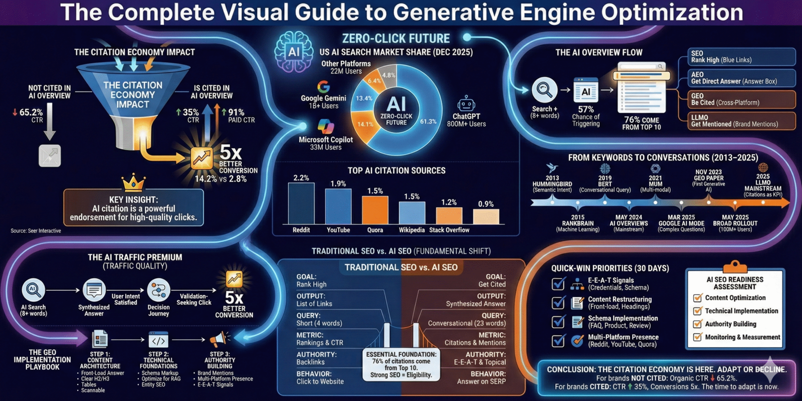 The Complete Visual Guide to Generative Engine Optimisation infographic The Complete Visual Guide to Generative Engine Optimisation infographic