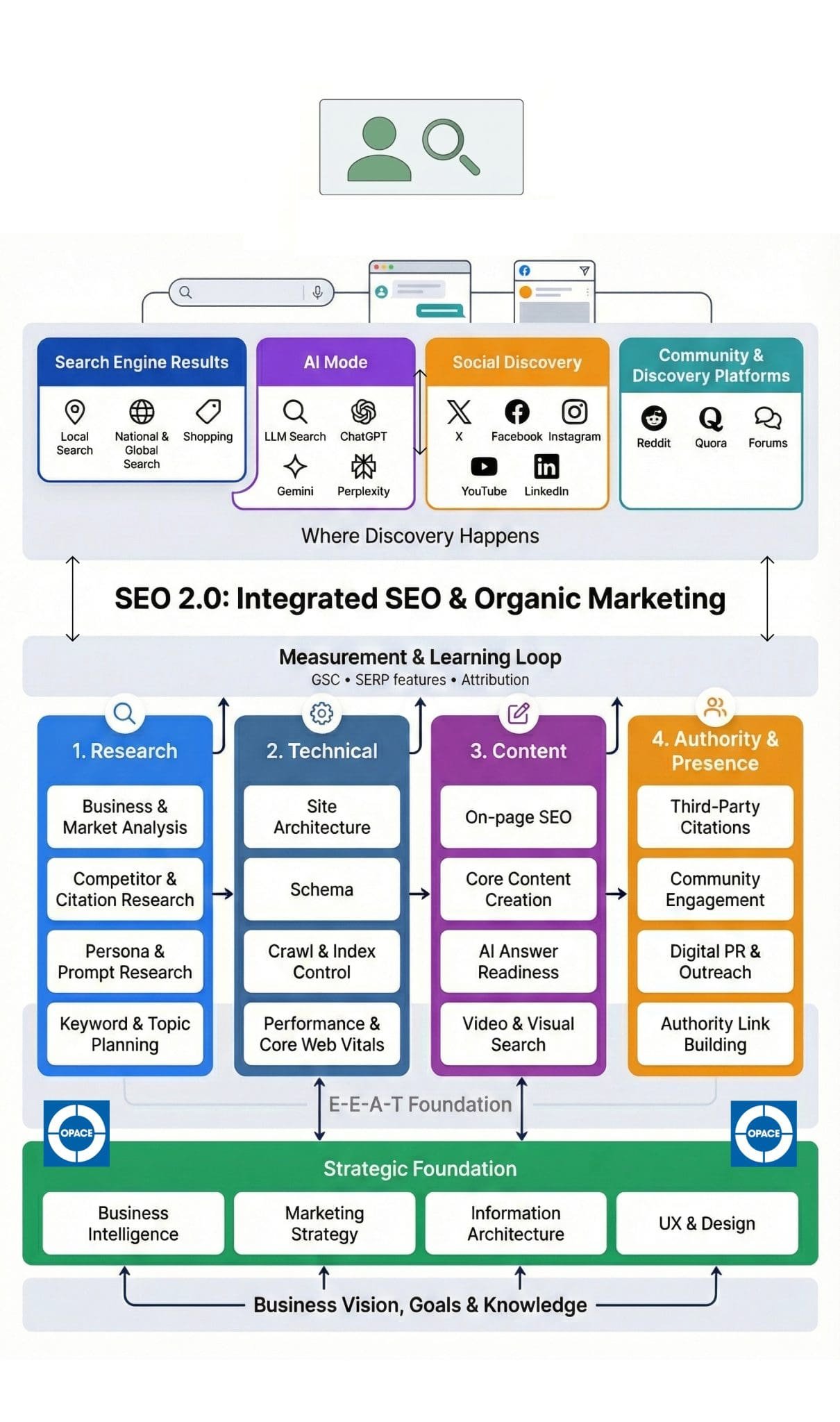 - SEO 2.0 Integrated Digital Marketing