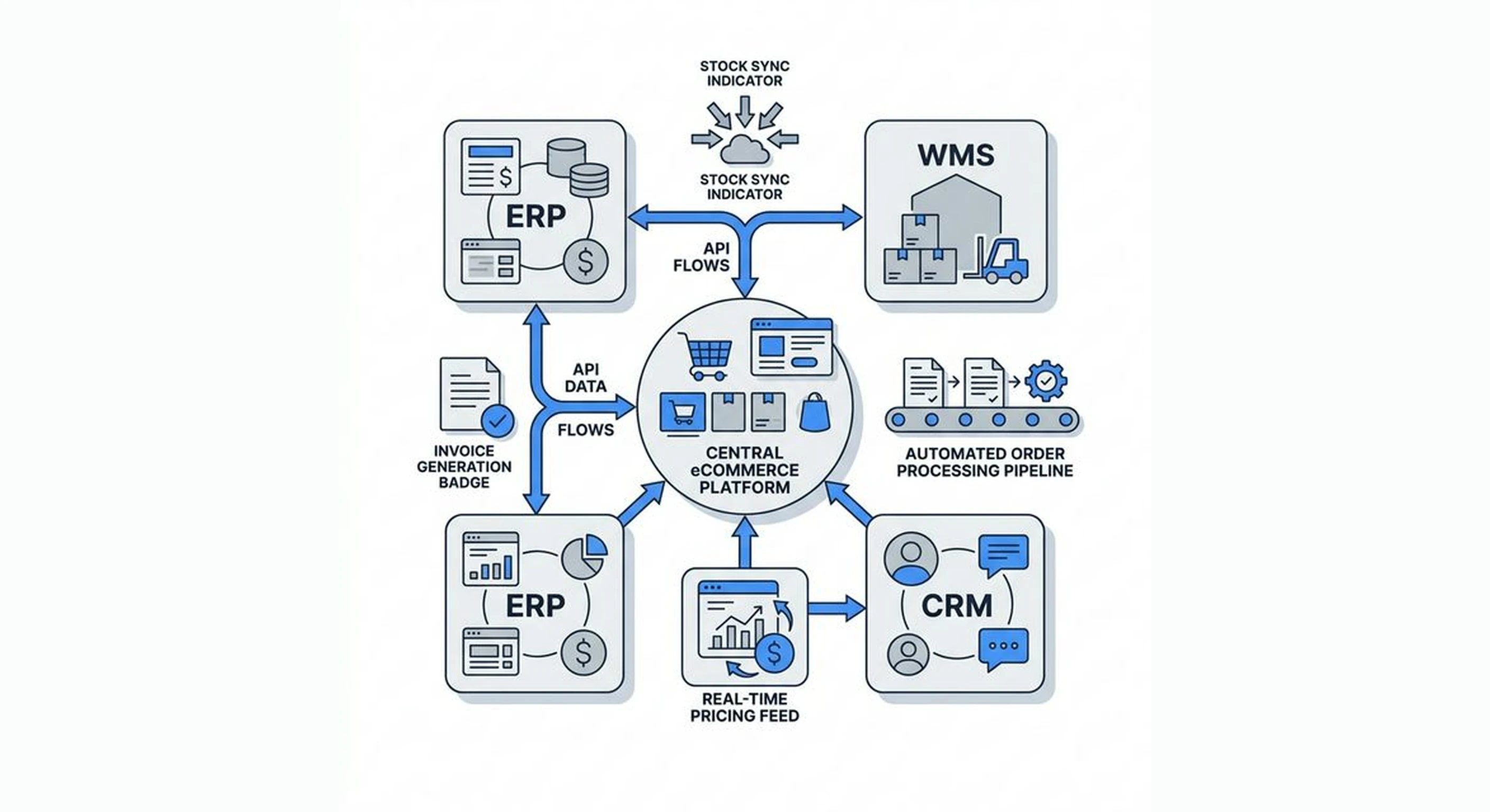Integrating eCommerce with your existing business systems