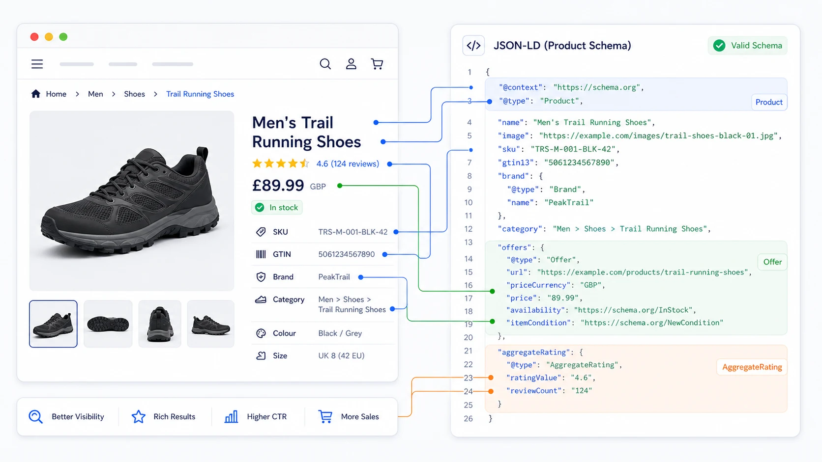 eCommerce Product schema example showing Offer, AggregateRating, price, availability, SKU and reviews.