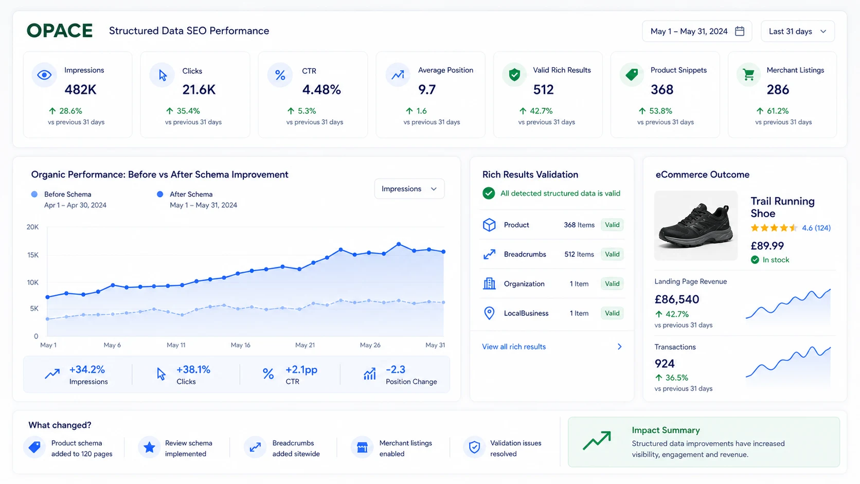 Measuring structured data SEO impact with Search Console metrics, rich result eligibility, clicks, impressions and CTR.