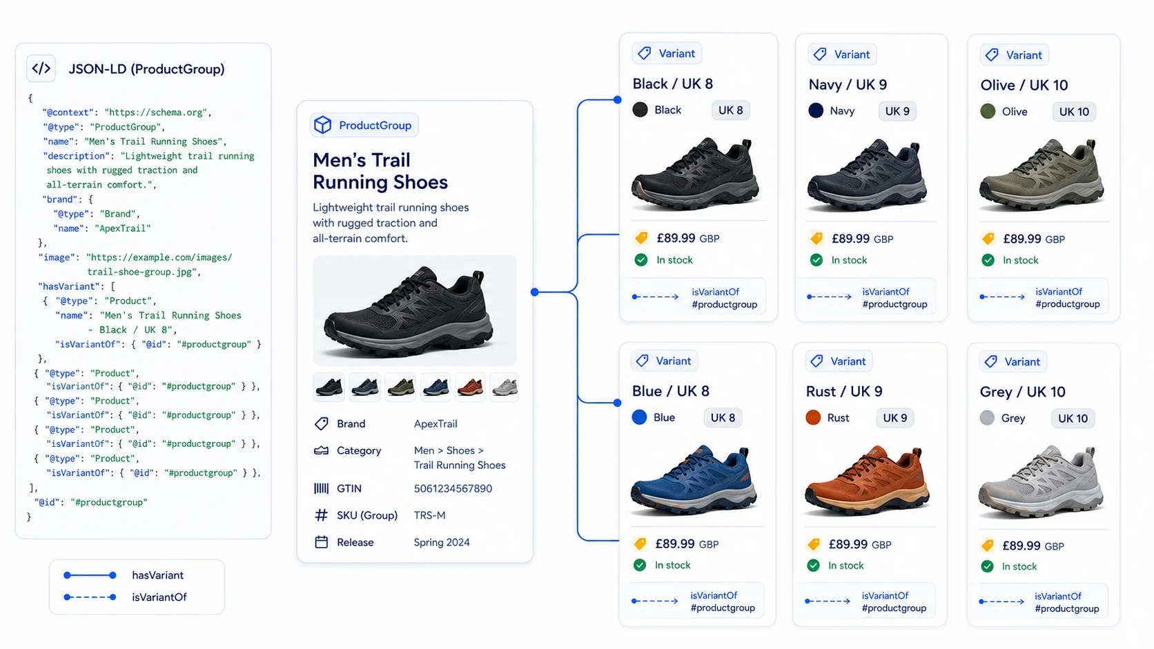 ProductGroup schema showing product variants by size, colour and material for eCommerce structured data.