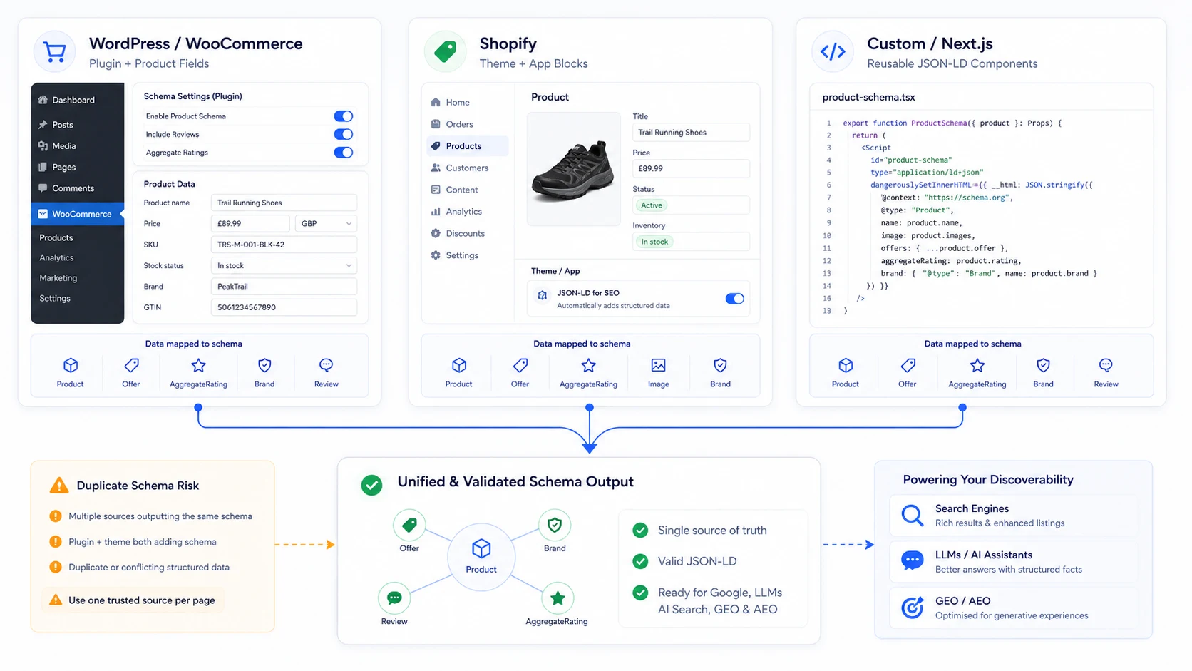 Schema implementation workflow for WordPress, Shopify, WooCommerce and Next.js using JSON-LD.