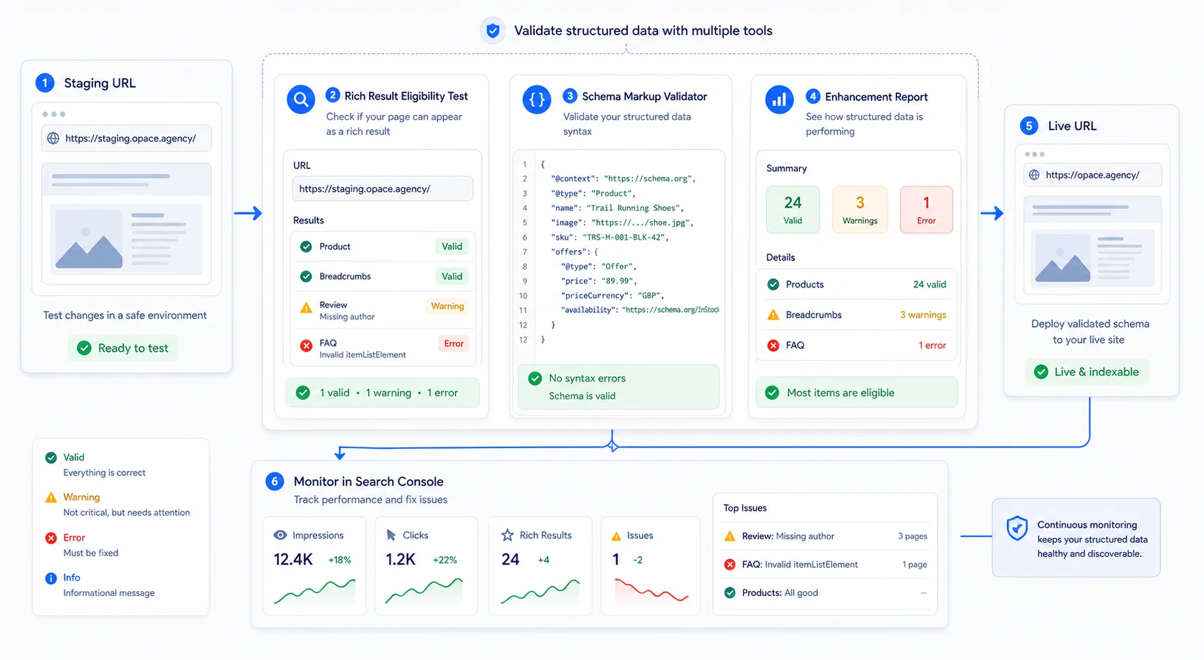 Schema validation workflow using Rich Results Test, Schema Markup Validator and Search Console for structured data SEO.
