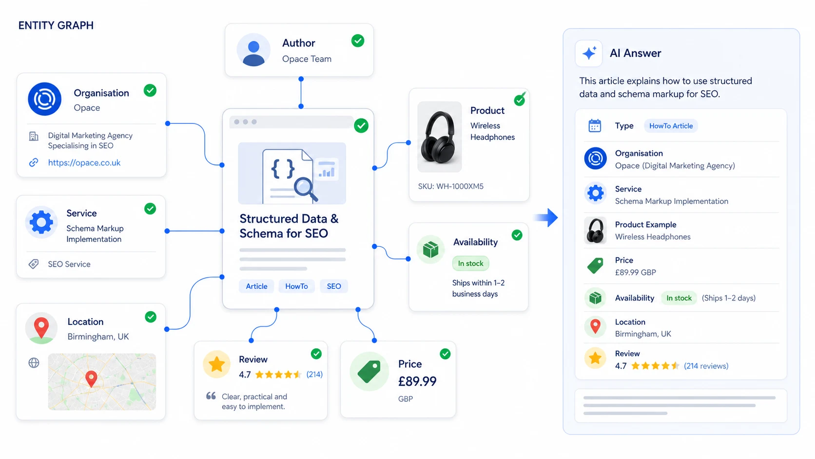 Structured data for LLMs and AI search showing entities, products, organisations and page facts connected for GEO and AEO.