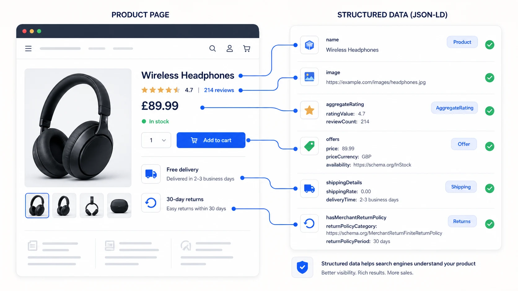 Visible product page content being translated into structured data and schema markup for SEO.