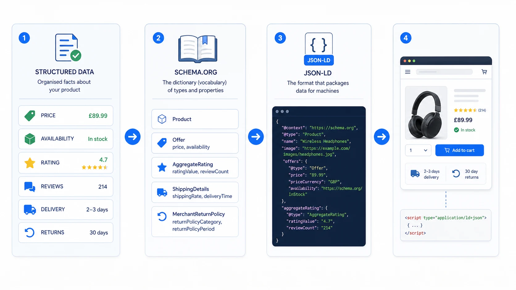 Diagram explaining structured data, schema markup, Schema.org and JSON-LD for SEO.