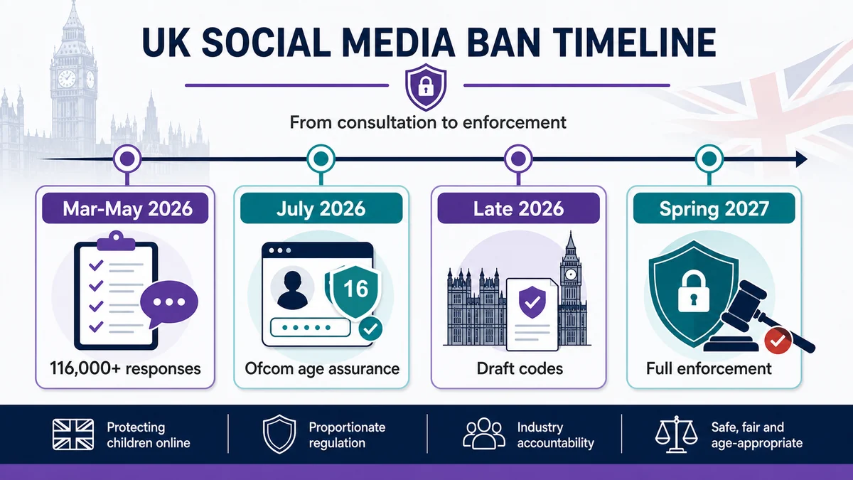 UK social media ban timeline from 2026 consultation to Ofcom age assurance and Spring 2027 enforcement