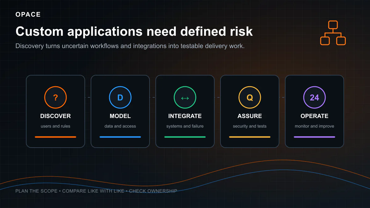 Opace custom application diagram covering discovery, data, integrations, assurance and operation