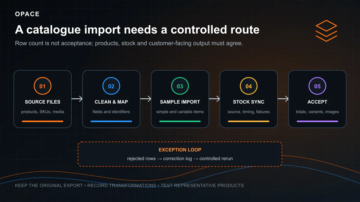 Catalogue migration and inventory management flow from source files to acceptance