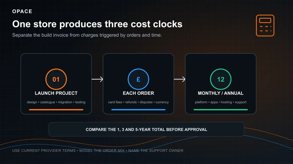 eCommerce payment and ownership cost timeline for launch, orders and recurring fees