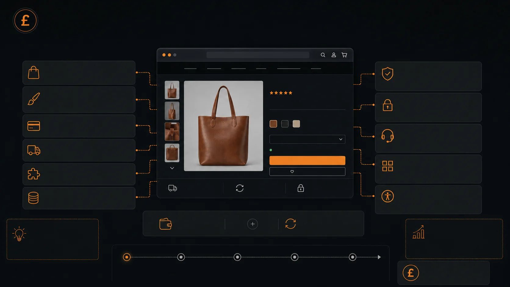 eCommerce website cost breakdown connecting an online shop to catalogue, design, payments, shipping, integrations, migration, hosting, security and support