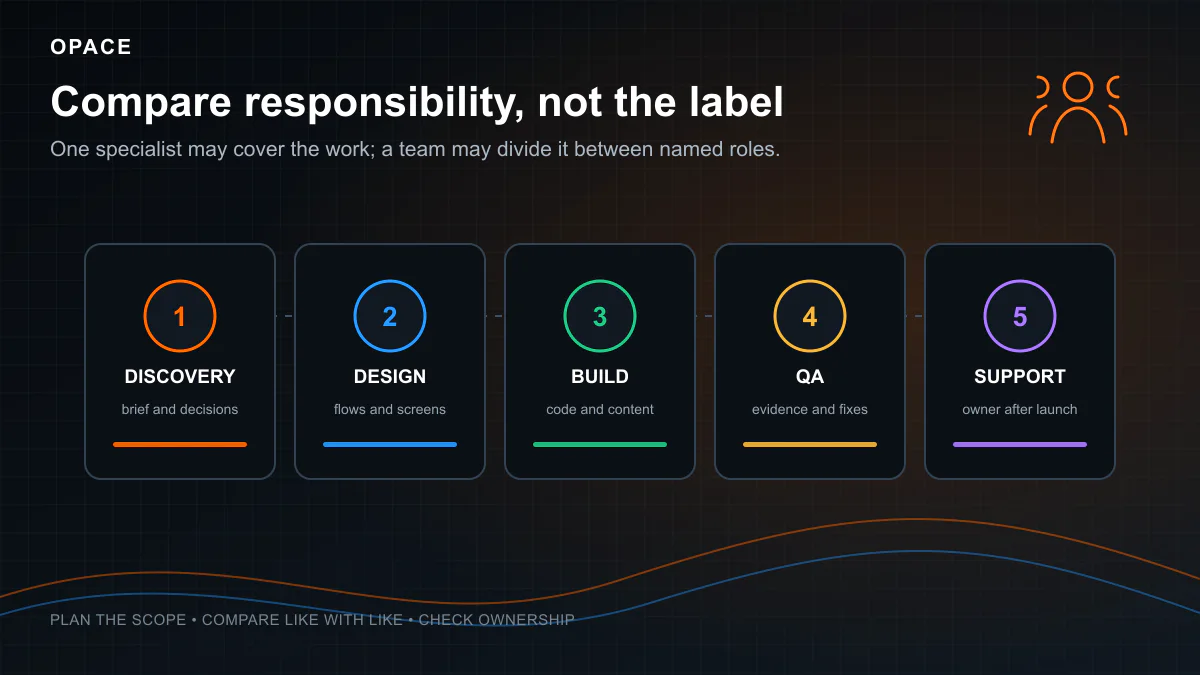Opace diagram comparing discovery, design, build, quality assurance and support responsibilities