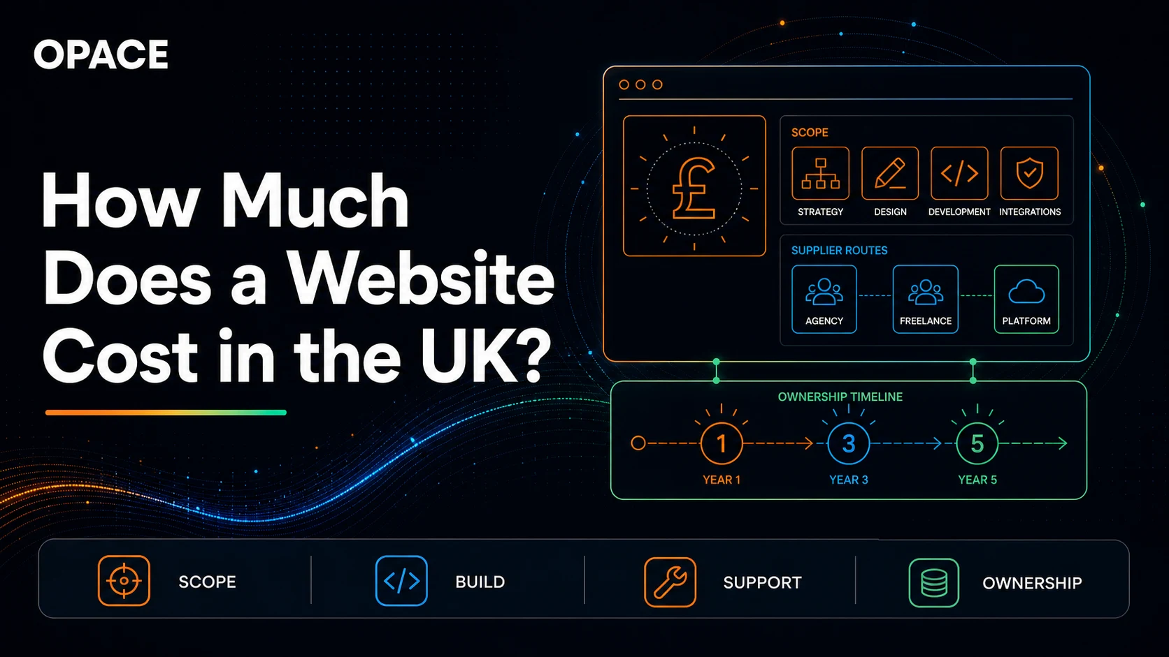 How Much Does a Website Cost in the UK?