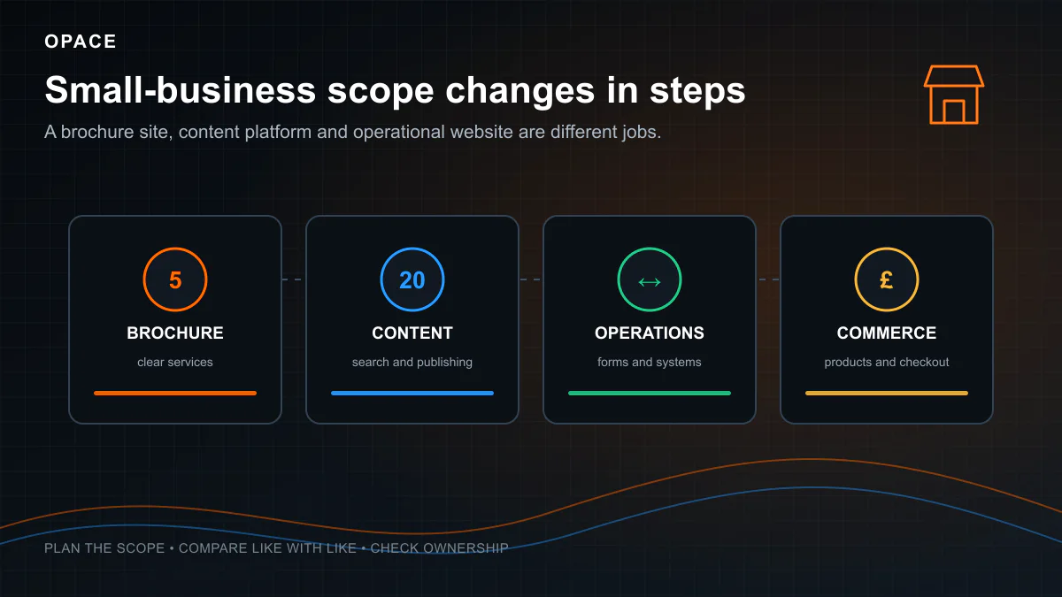 Opace diagram comparing brochure, content, operational and commerce website scope for small businesses