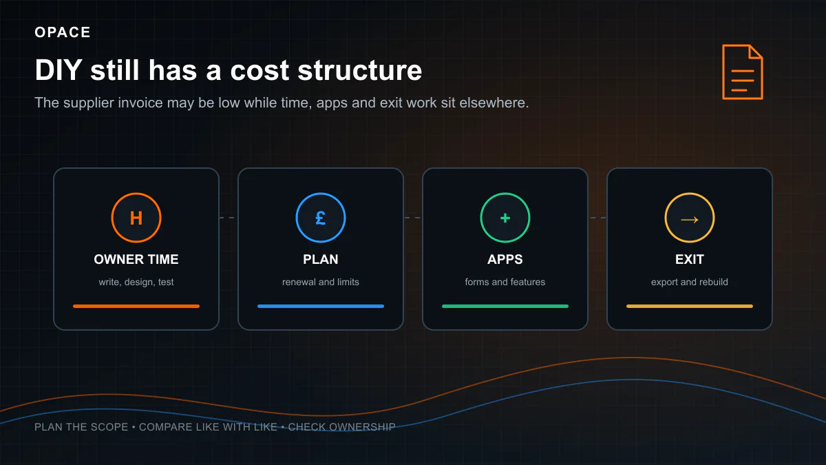 Opace diagram showing owner time, plan fees, apps and exit work in a DIY website builder budget
