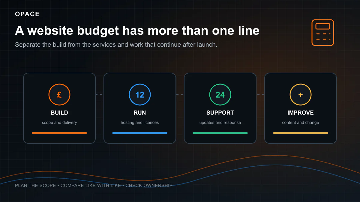 Opace diagram separating website build, running, support and improvement costs