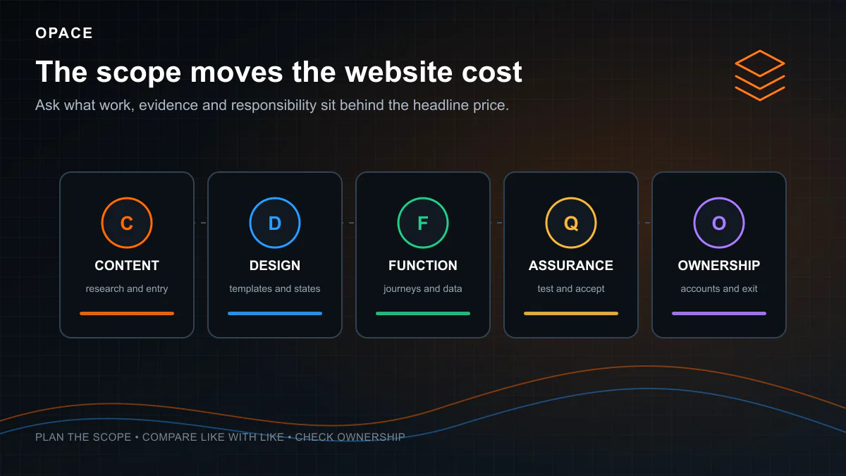 Opace diagram of content, design, functionality, assurance and ownership as website cost drivers